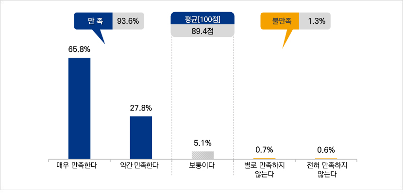 5·18 기념행사(사업) 전반적 만족도